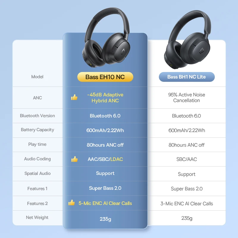 Auriculares Inalámbricos Baseus Bass EH10 NC con Bluetooth 6.0, Cancelación de Ruido de 45 dB, Auriculares Supraaurales con Audio Espacial, 80 Horas de Duración - Imagen 6